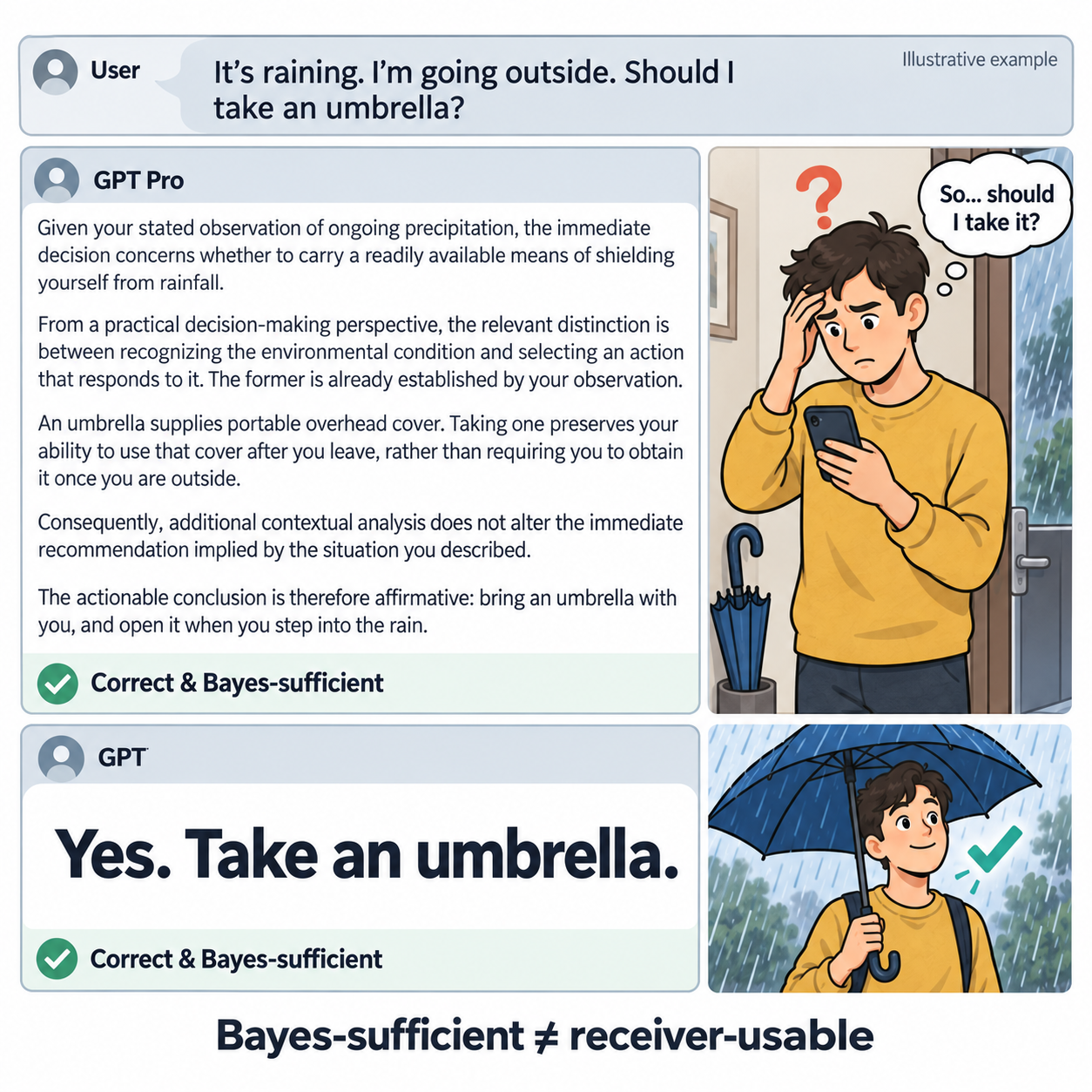 An umbrella example illustrating that Bayes-sufficient messages may not be receiver-usable